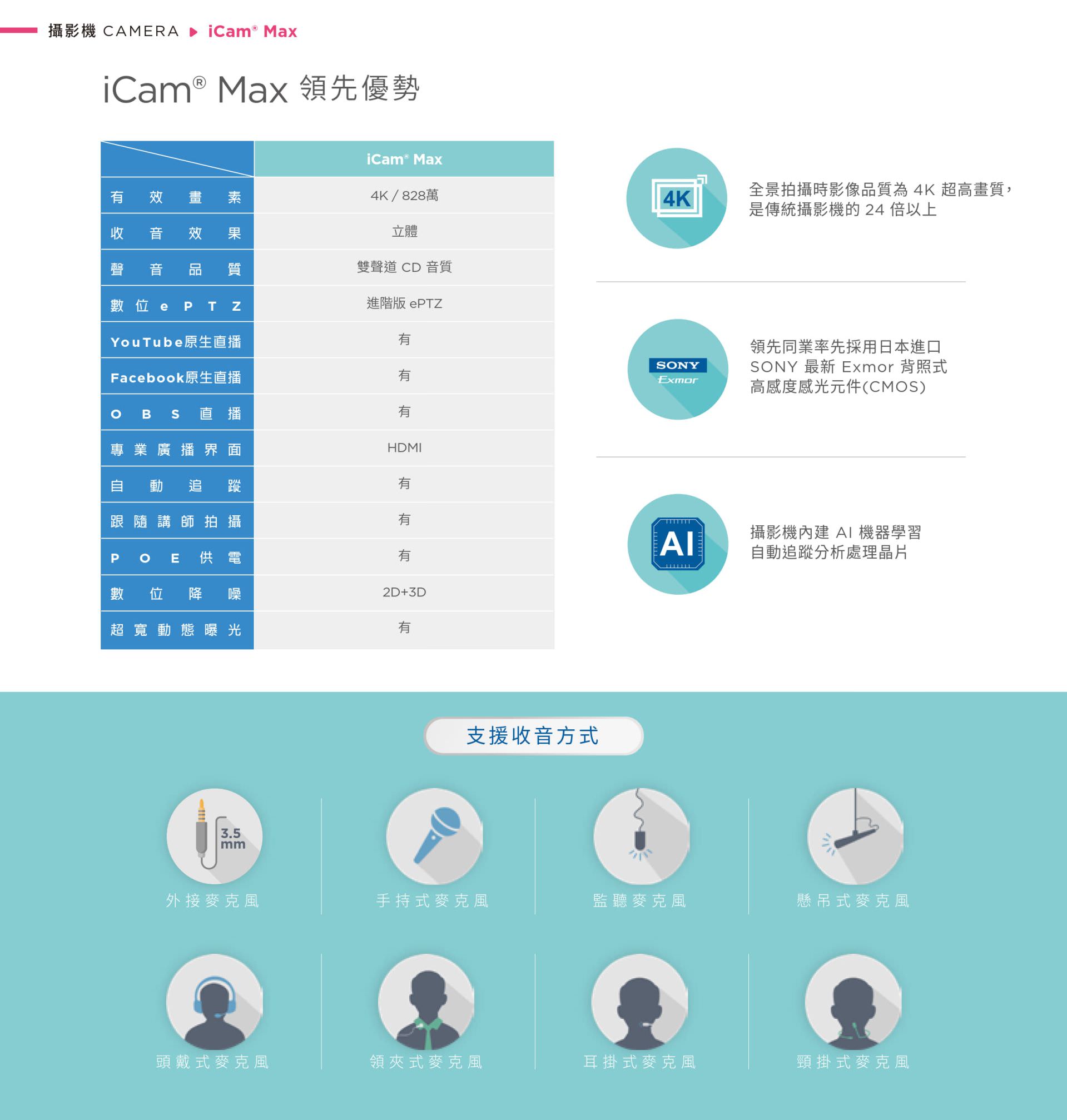 iCam Max 4K 摄影机具备 828 万像素分辨率与 SONY Exmor CMOS 感光组件，支持自动追踪、ePTZ 电子云台构图、AI 影象辨识与多种收音方式如领夹式、耳挂式、手持与外置麦克风，内置立体声音质、2D+3D 降噪与 HDR 补光技术，支持 YouTube、Facebook、OBS 串流平台并具备 HDMI 输出与 POE 网络供电，是专为课程拍摄、线上直播与远距教学打造的智能型 4K 高画质摄影机。