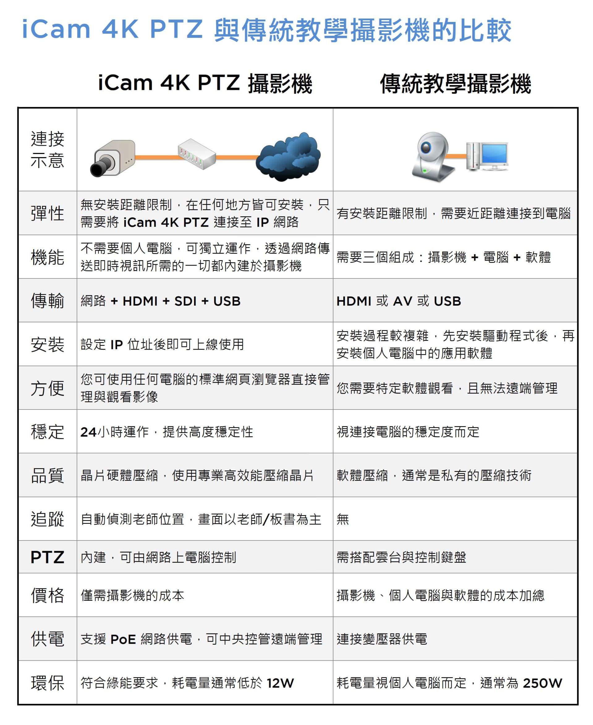 iCam 4K PTZ與傳統攝影機的比較